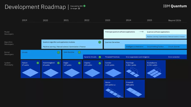 Roteiro de desenvolvimento QPU da IBM (Fonte de imagem: IBM)