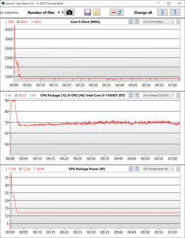 Teste de estresse: Dados da CPU