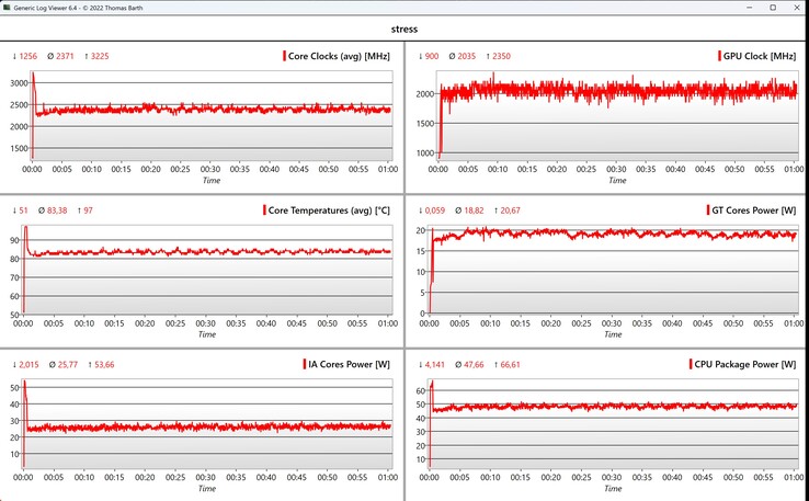Dados da CPU/iGPU, teste de estresse