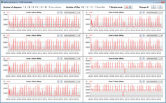 Velocidades de relógio da CPU durante a execução do loop CB15 (Equilibrado)