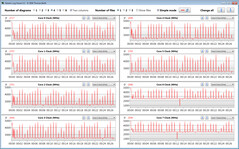 Velocidades de relógio da CPU durante a execução do loop CB15 (Equilibrado)