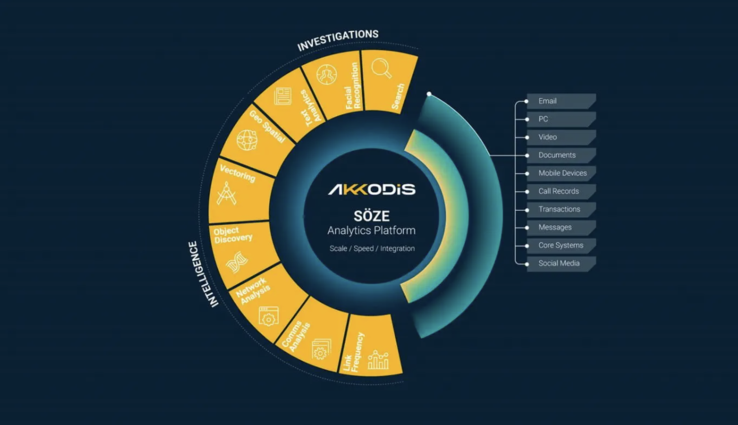 A SÖZE Analytics Platform da Akkodis usa IA para simplificar as investigações, analisando várias fontes de dados de forma rápida e eficiente. (Fonte da imagem: Akkodis)