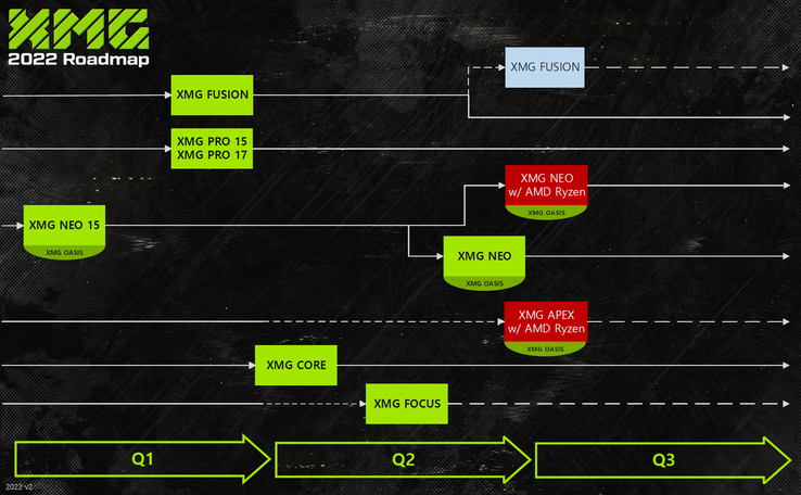 Roadmap 1H 2022 do XMG (Fonte de imagem: XMG)
