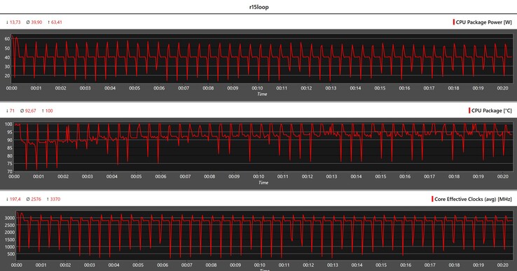 Métricas de CPU durante o loop Cinebench R15