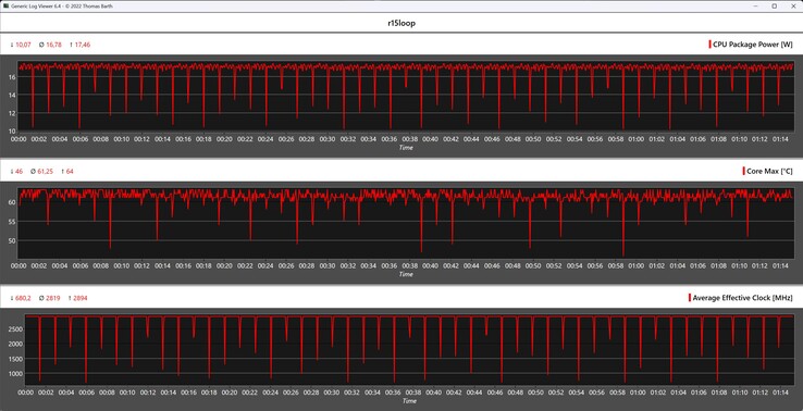 Métricas da CPU durante o loop do Cinebench R15