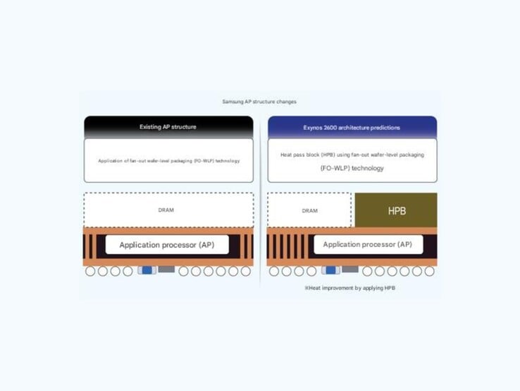 Representação traduzida por máquina da atual arquitetura de chips da Samsung (esquerda) e a suposta nova configuração (direita). (Fonte da imagem: ET News)