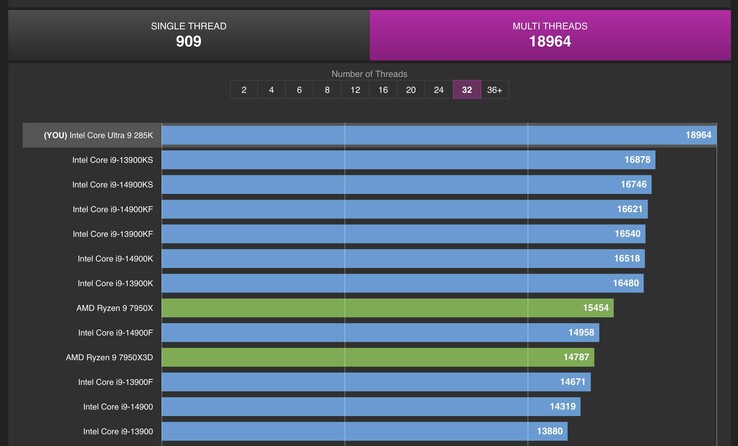 Os resultados do benchmark do Core Ultra 9 285K indicam melhorias de desempenho decentes. (Fonte da imagem: CPU-Z Validator)