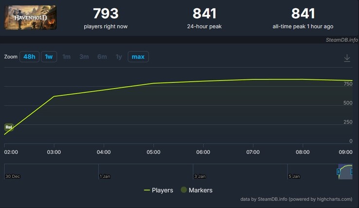 Captura de tela mostrando os jogadores em Havenhold. (Fonte da imagem: SteamDB)