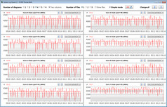 Velocidades do relógio da CPU durante a execução do loop CB15 (Modo de desempenho)