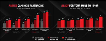AMD Radeon RX 7600 XT vs GeForce RTX 2060 (imagem via AMD)
