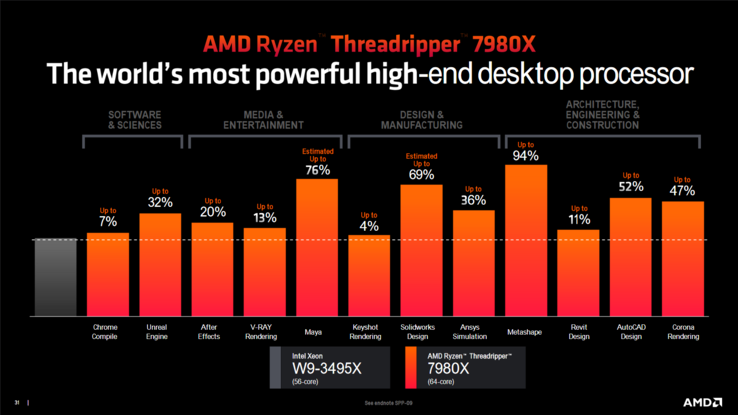 A AMD lança o 7980X contra um processador Intel Xeon. (Fonte: AMD)