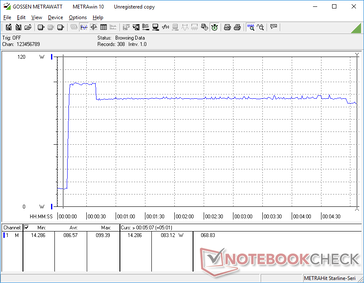 Prime95+FurMark iniciado na marca dos 10s. O consumo aumentaria para 99 W durante cerca de 30 segundos antes de cair e se estabilizaria em 83 W a 85 W