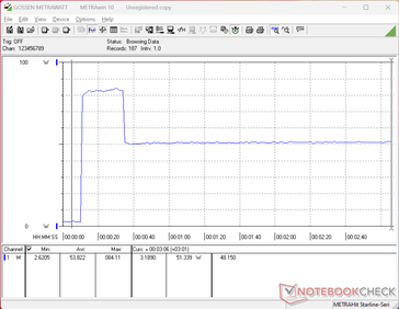 O consumo atingiria um pico de 84 W ao iniciar o teste de estresse do Prime95, antes de cair drasticamente para apenas 51 W 20 segundos depois, demonstrando a sustentabilidade limitada do Turbo Boost