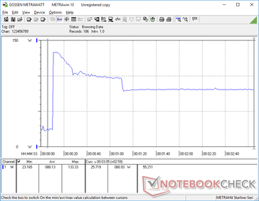 O consumo chegava a 133 W por apenas alguns segundos ao iniciar o estresse do Prime95, antes de cair e se estabilizar em 81 W devido ao potencial limitado do Turbo Boost do sistema