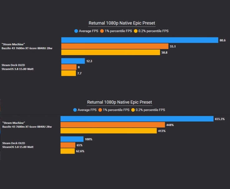 Gráficos de benchmark de 1080p de retorno comparando a construção no estilo Steam Machine e o Steam Deck OLED, mostrando grandes ganhos de FPS para a configuração de maior potência. (Fonte da imagem: The Phawx via YouTube)