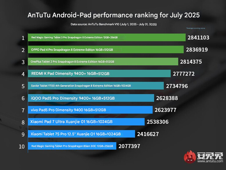 O mais recente tablet emblemático classificado pelo AnTuTu (Fonte da imagem: AnTuTu - tradução automática)