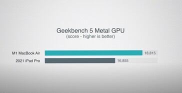 Previsão do Geekbench 5 Metal. (Fonte de imagem: Max Tech)
