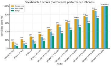 Aumento de desempenho de geração em geração dos modelos iPhone Pro. (Fonte da imagem: r/iPhone)