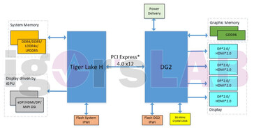 Intel Xe-HPG DG2 e Tiger Lake-H com PCIe Gen4 e DisplayPort 2.0. (Fonte da imagem: igor'sLAB)
