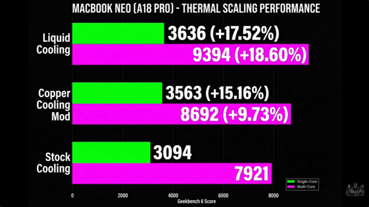 Desempenho do Geekbench do MacBook Neo com e sem resfriamento a água.