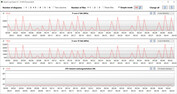 Velocidades do clock da CPU durante o loop CB15 (modo silencioso)