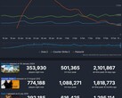 Os 3 jogos mais jogados no Steam no último mês (Fonte: Steam Charts)