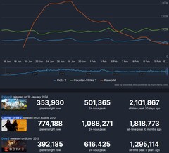 Os 3 jogos mais jogados no Steam no último mês (Fonte: Steam Charts)