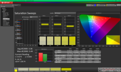 Varreduras de saturação
