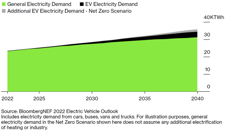 EVs podem acrescentar uma quantidade gerenciável à demanda global de eletricidade 2030-2040 (gráfico: BloombergNEF)