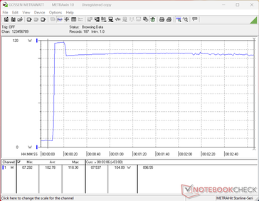 O consumo atingiria um pico de 103 W ao iniciar o teste de carga do Prime95, antes de cair e se estabilizar em 104 W aproximadamente 10 segundos depois, o que demonstra a sustentabilidade limitada do Turbo Boost