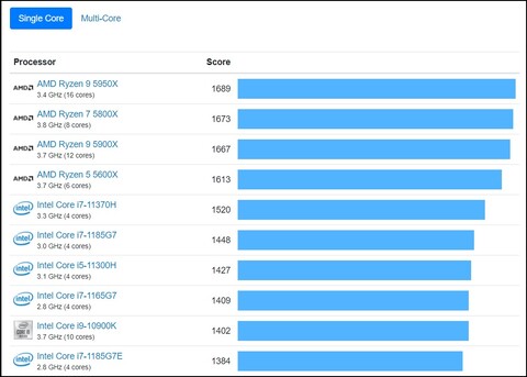 Gráfico de um só núcleo. (Fonte de imagem: Geekbench)