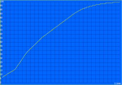 Tempo de carregamento: 111 minutos