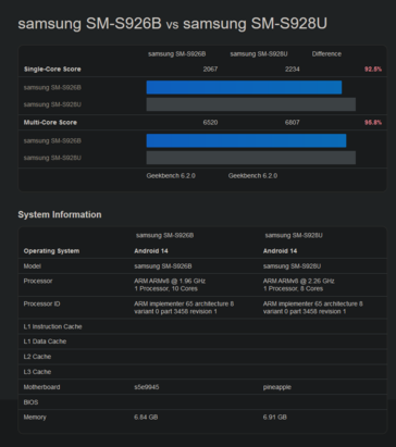 Exyos 2400 vs Snapdragon 8 Gen 3 para Galaxy Geekbench (imagem via Geekbench)