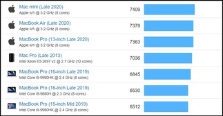 M1 Mac e Intel MacBook Pro resultados multi-core. (Fonte de imagem: Geekbench)