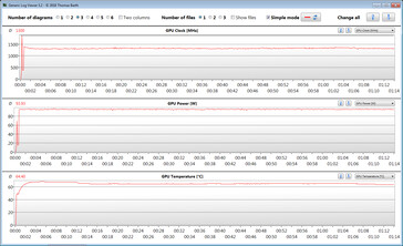 GPU clocks during the stress test with The Witcher 3 (maximum CPU/GPU performance)