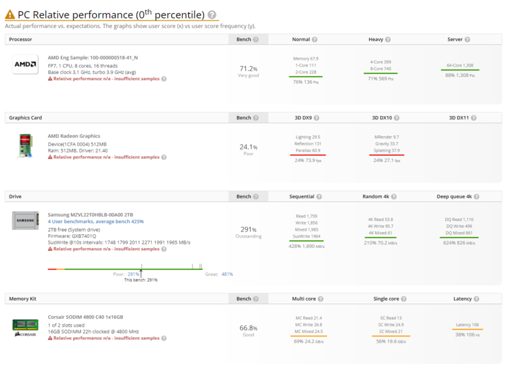 (Fonte de imagem: UserBenchmark)