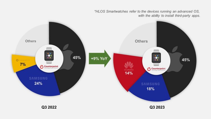 A Huawei está voltando ao mercado global de smartwatches. (Imagem: Counterpoint Research)