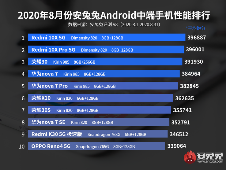 3th, 6th, 7th: Honor; 4th, 5th, 8th: Huawei. (Imagem de origem: AnTuTu)