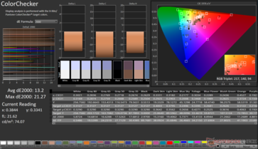 ColorChecker Avg dE2000: 13,2. Máximo dE2000: 21,27