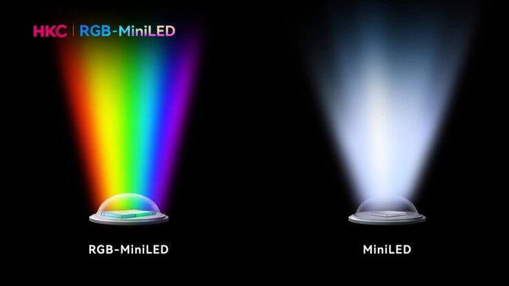 Mini LED RGB versus mini LED tradicional. (Fonte da imagem: HKC via ITHome)