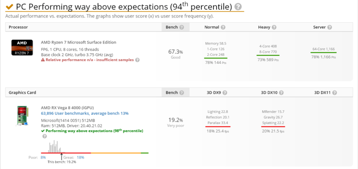 AMD Ryzen 7 Renoir Microsoft Surface Edition on UserBenchmark. (Fonte: UserBenchmark)