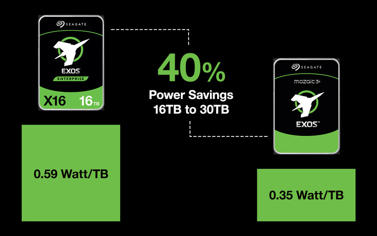 As tecnologias Mozaic 3+ da Seagate reduzem o consumo de energia. (Fonte: Seagate)