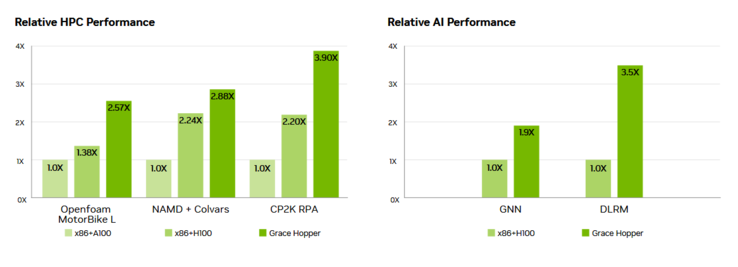 Desempenho do superchip Grace Hopper (imagem via Nvidia)