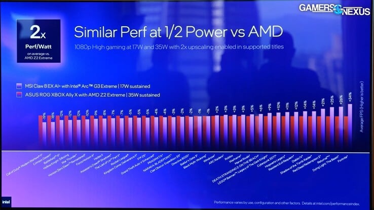 Intel Arc G3 Extreme vs Ryzen Z2 Extreme ROG Xbox Ally X economia de energia.