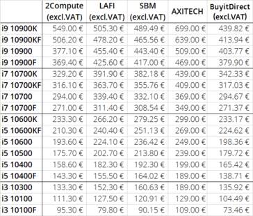 Comparação de preços da Intel Comet Lake-S entre varejistas. (Fonte de imagem: @harukaze5710 no Twitter))