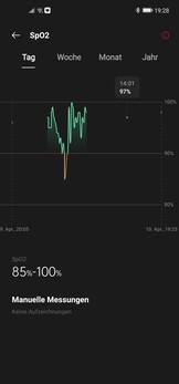 Gráfico SpO2 em um dia com medições manuais