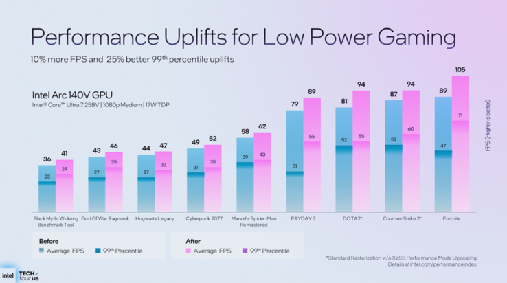 Benchmarks de jogos Panther Lake (fonte da imagem: Intel)