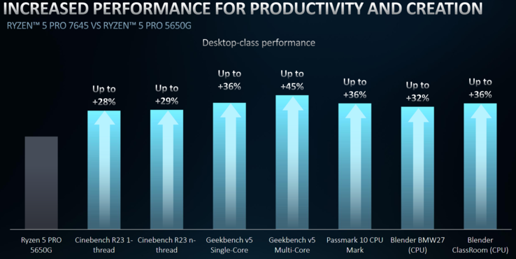 AMD Ryzen 5 Pro 7654 vs Ryzen 5 5650G (imagem via AMD)