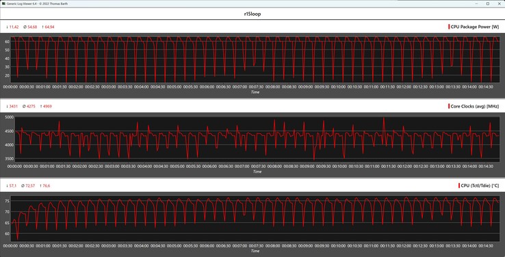 Métricas da CPU durante o loop do Cinebench R15