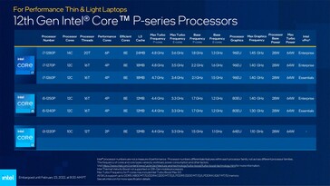 SKUs Alder Lake-P. (Fonte: Intel)